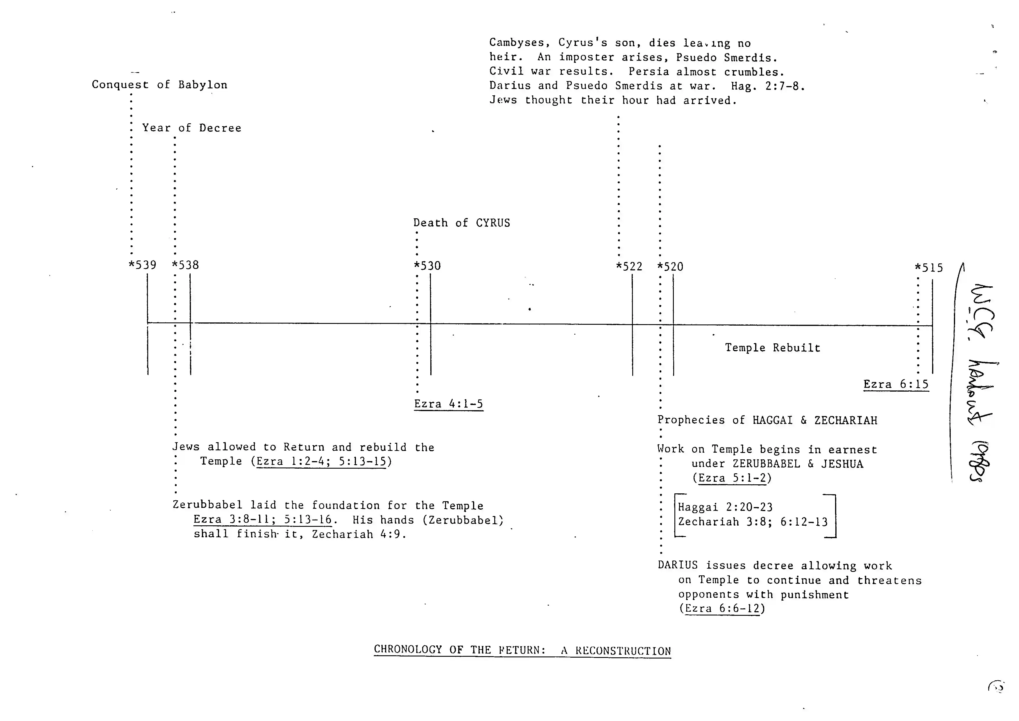 Chronology of the Return